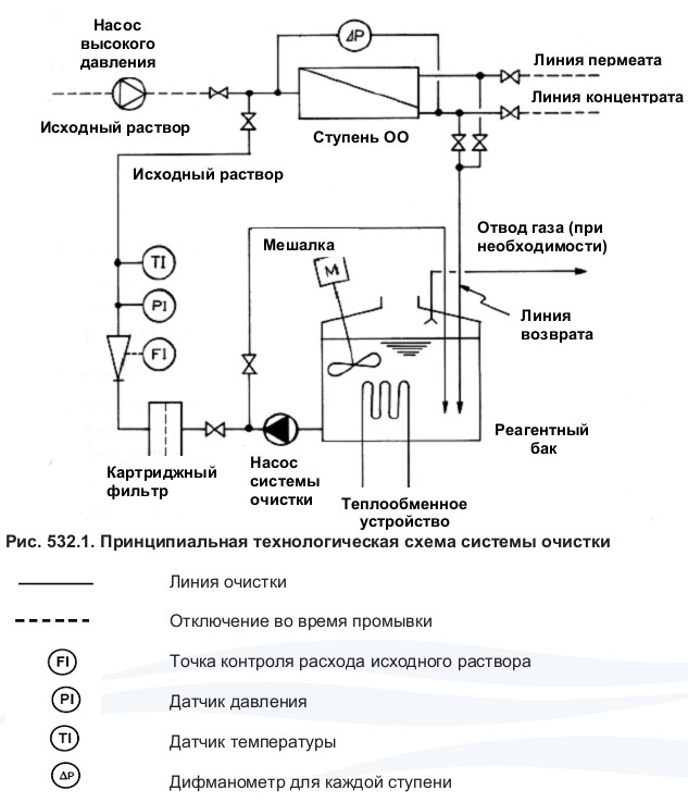 промывка системы обратного осмоса промывка системы обратного осмоса